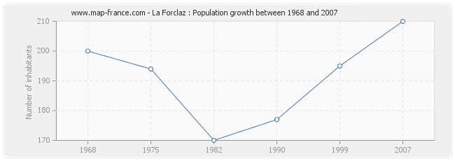 Population La Forclaz